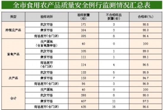 深圳一月份食用农产品质量安全监测结果公布 总体合格率99.2%，保障市民“舌尖上的安全”