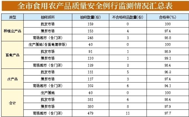 2月份深圳食用农产品质量安全监测结果公布 总体合格率99.3%，重点品种全达标
